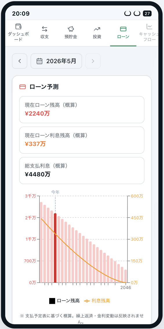 Loan forecast